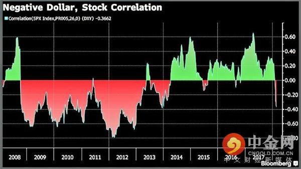 美国市场的资产相关性出现转折!恐引发通胀担忧