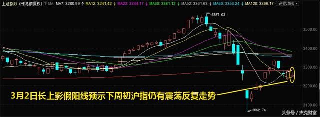 [杰克视点]沪指长上影假阳预示下周有变盘风险