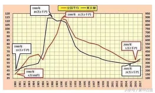 1991年,日本全国不断上涨的房价,为何会暴跌4倍以上？