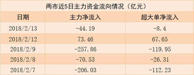 今日机构现身13股:连续两日大举买入这只妖股