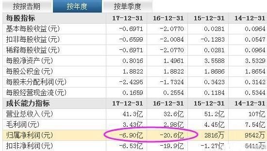 两年亏损逾27亿元，逾6万股民踩雷，“国家队”汇金救市惨遭腰斩