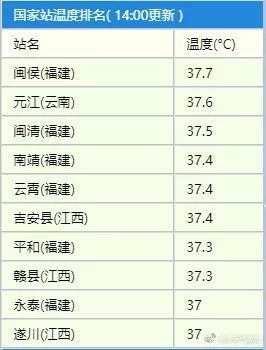 福建挺进全国最热前十名！龙岩却将直面暴雨10连击！