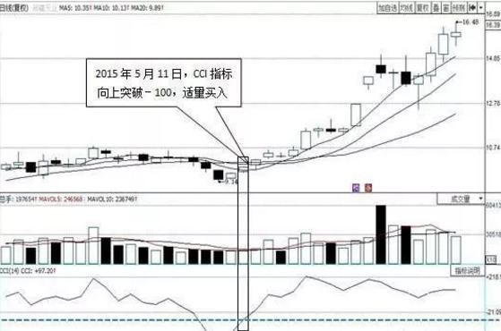 股票起飞前，“CCI”必将出现这种特征征兆，实盘验证超过上万次