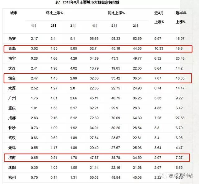 四个方面解读滨州房价上涨的可能性