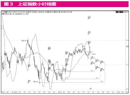 大盘下周大概率上升