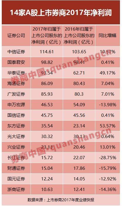 40家券商2017业绩排名抢鲜看:中信国君华泰位居前三