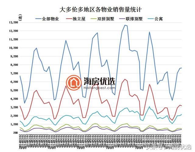 2018年5月多伦多房价报告：公寓价格大涨9.25%