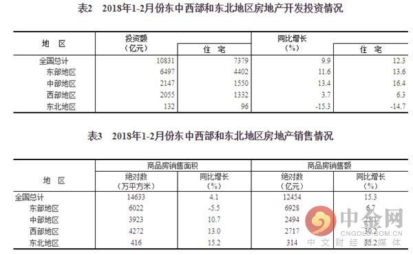 中国1-2月房地产投资增速跃升!商品房待售面积减少