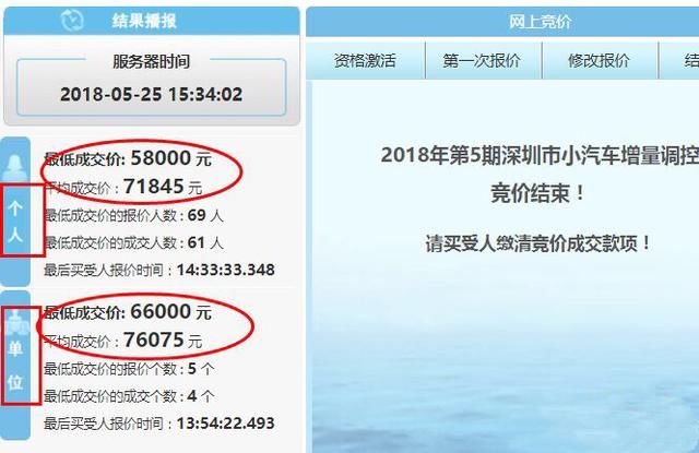 2018年第5期深圳车牌竞价结束 个人成交价全面下跌