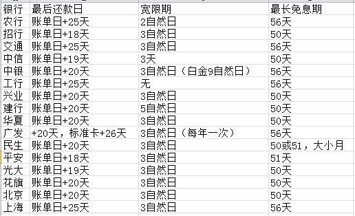 信用卡可以享受100天的免息期，你竟然不知道?