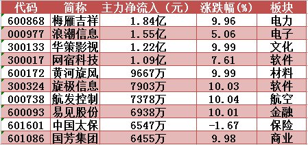 短线维持拉锯行情？梅雁吉祥4日累涨16%！留意这只医疗器械股