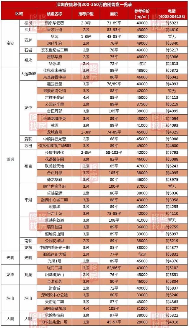 总价300万，想买新房的果断来这里！