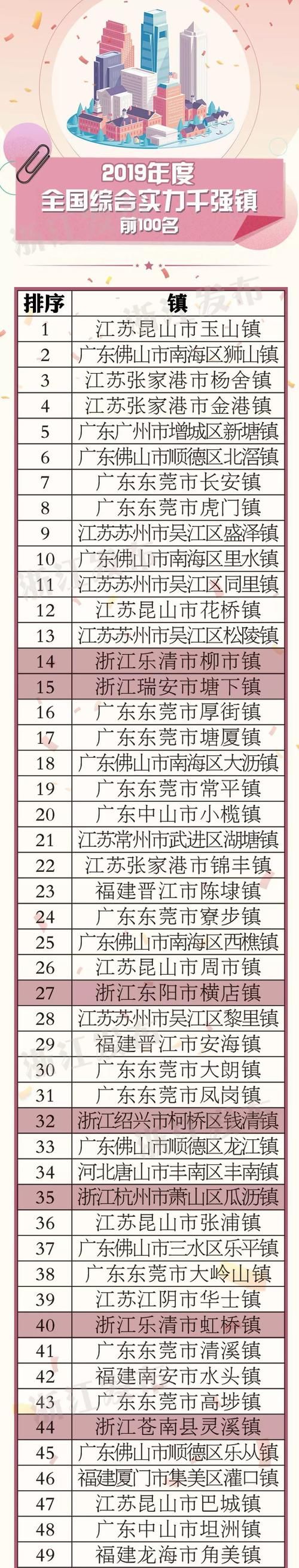 全国经济强区2019