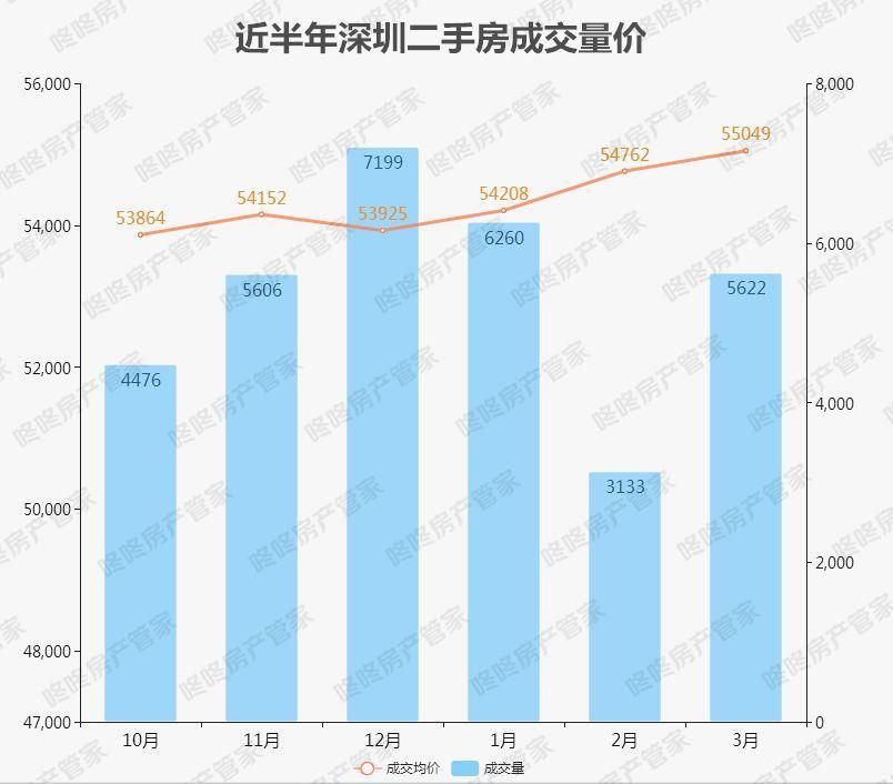 深圳新房18连跌!3月份居然跌了...