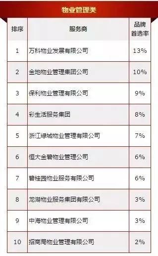 中国物业TOP10新鲜出炉