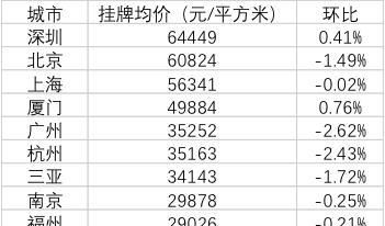 一二线城市二手房下跌