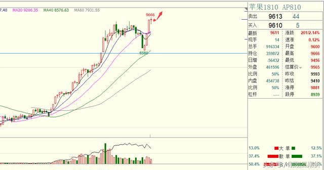 苹果1810期货合约今日又创新高,后期能上100