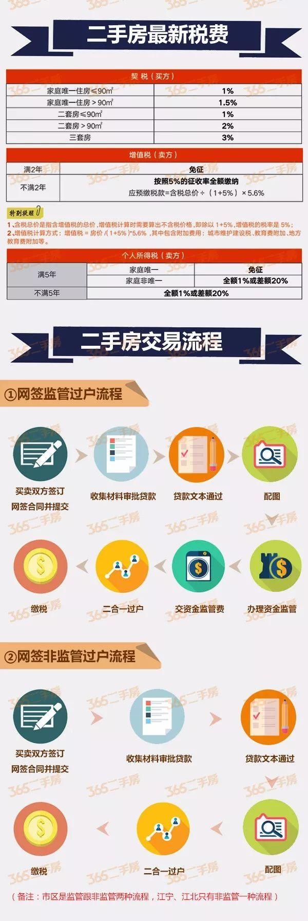 南京最新购房政策+二手房交易流程!买房前这9点千万别忽视