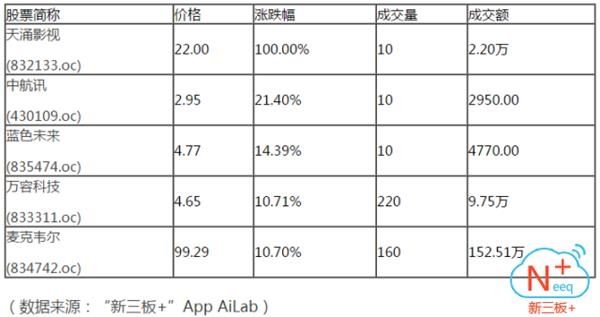 做市指数早间拉红收878.55点 创业板指跌逾1%