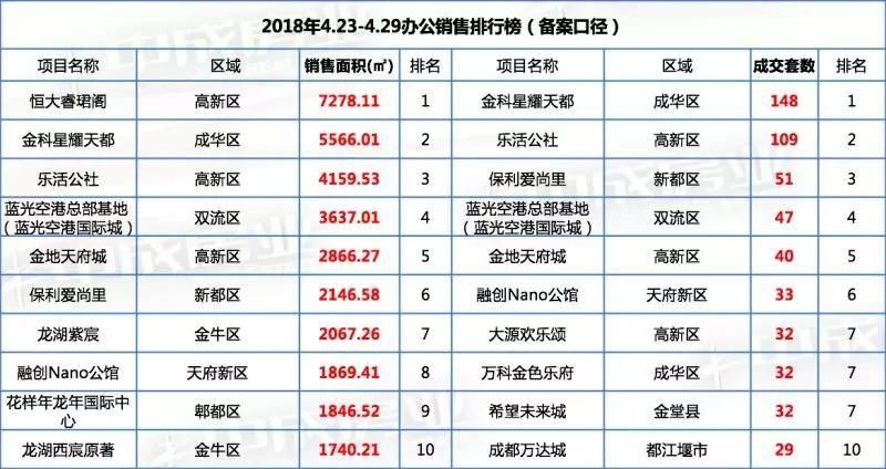 郫都住宅均价11501元\/超越双流，金牛未过万垫底主城