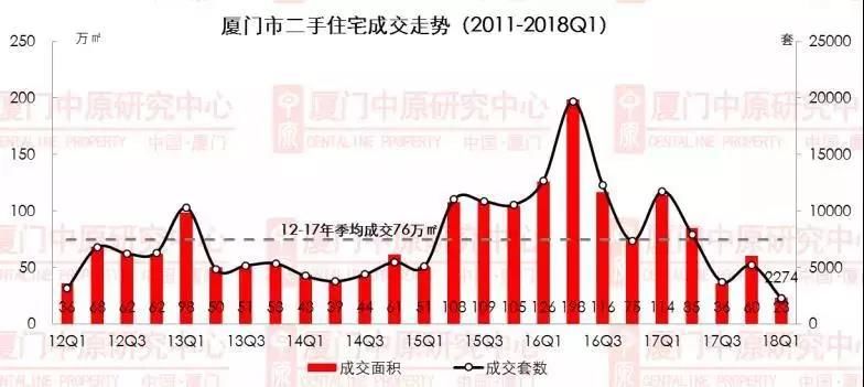 速冻! 厦门二手房一天仅卖10套 中介劝房东:再降30万!