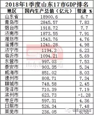 山东17市一季度GDP出炉：威海名次，啥也不说了，威海人自己看吧