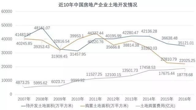 近10年供地减少50%但地价却翻了近4倍 5月全国地价大涨