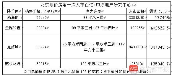 北京:首个限价房开盘，194套房源售完!超2万套短期入市!