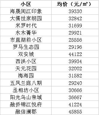 福州三月最新房价参考行情出炉！