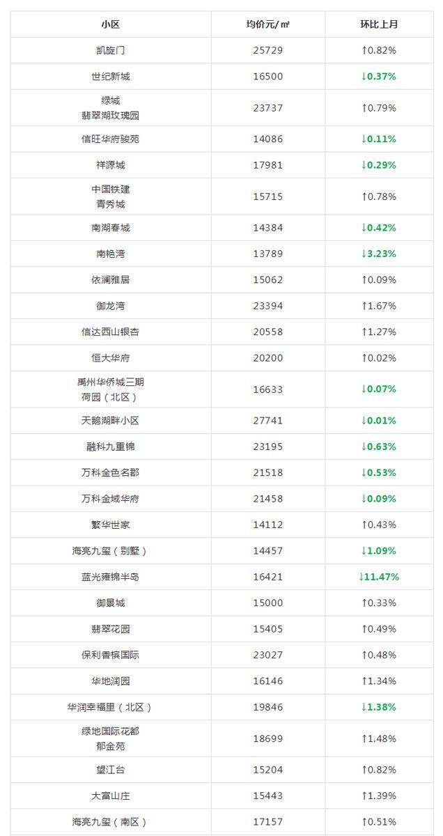 又涨了?合肥5月各区最新房价出炉!算算你家房子涨了多少?