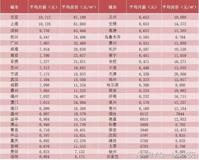 全国主要城市平均工资出炉，你的收入达到所在城市平均水平了吗