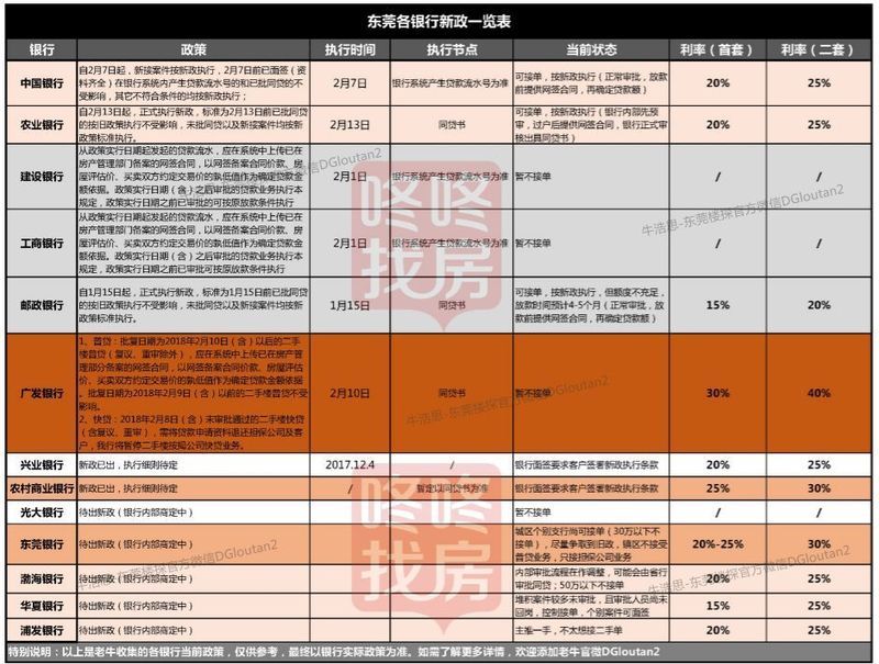 玩大了!东莞\＂三价合一\＂及首套房贷利率上浮，对购房者有哪些