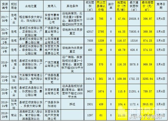 广饶新一批房地产相关用地成交 多数底价成交 表现平稳