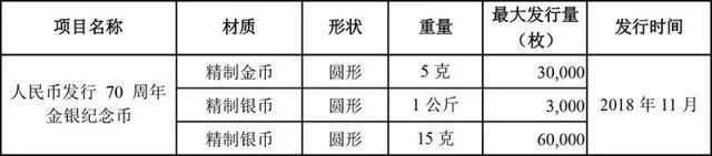 2018年贵金属纪念币项目发行计划