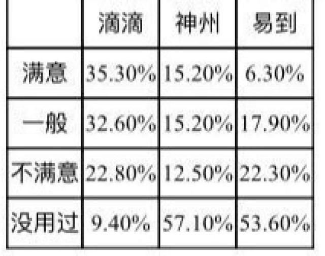 上海消保委给网约车 体检 :滴滴加价幅度最低
