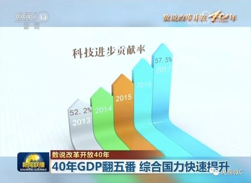 数说改革开放40年:40年GDP翻五番综合国力快