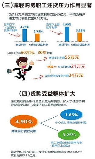 公积金减轻房贷压力 去年重庆市7.95万户省息65亿