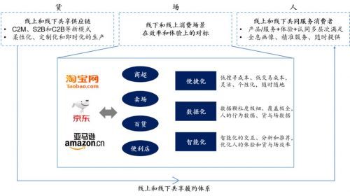 新零售2.0时代的三个维度：增量vs存量、模式vs技术、AT巨头vs初