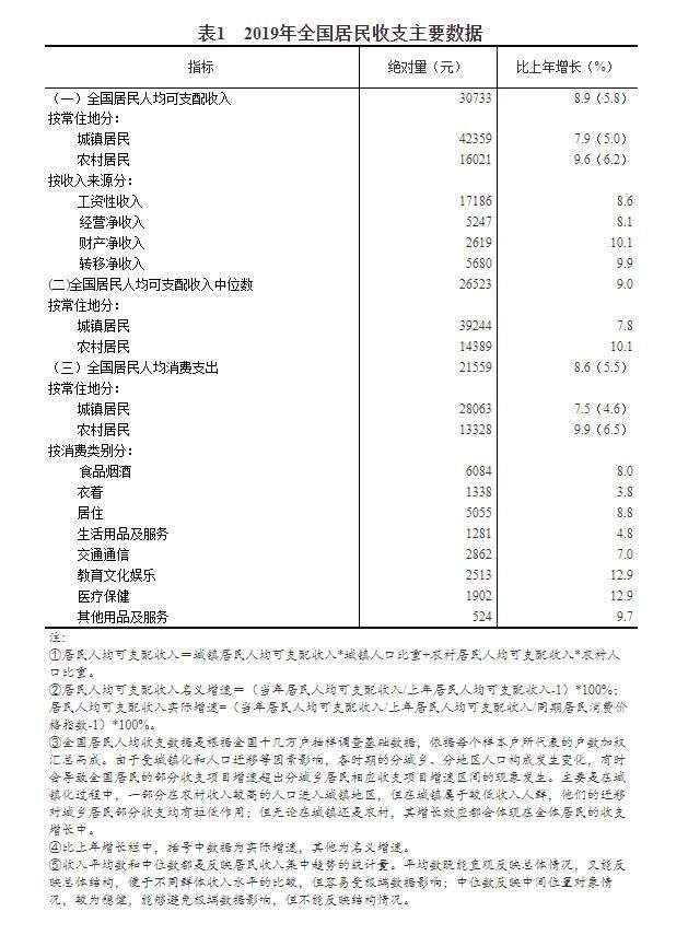 可支配收入是什么意思