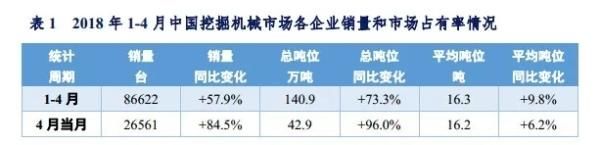 销量报告：前4月挖机销量同比涨幅超50% 中大挖继续猛增