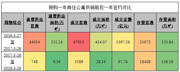 商办限购政策一年整，北京商办市场全面转变，成交暴跌94.6%