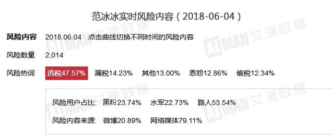 范冰冰涉嫌偷税漏税?真实舆情数据大曝光