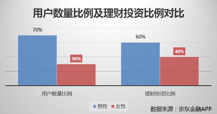 京东金融APP女性理财大数据: 东北女性当家爱理财