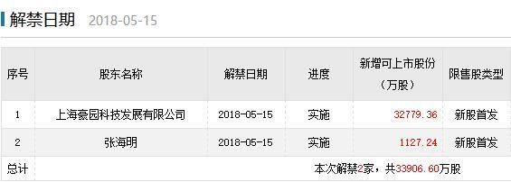 下周解禁:解禁市值重回千亿 金科文化等四股数量超3亿