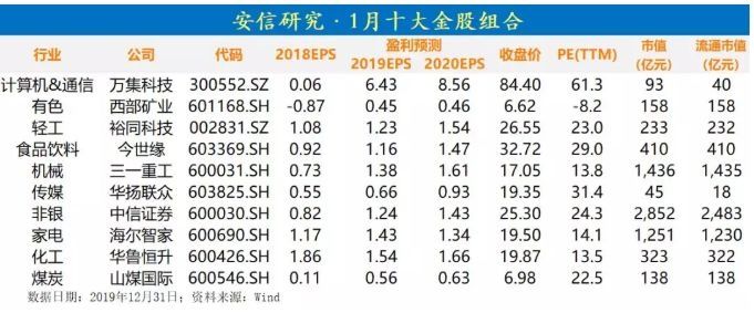 一月券商金股组合