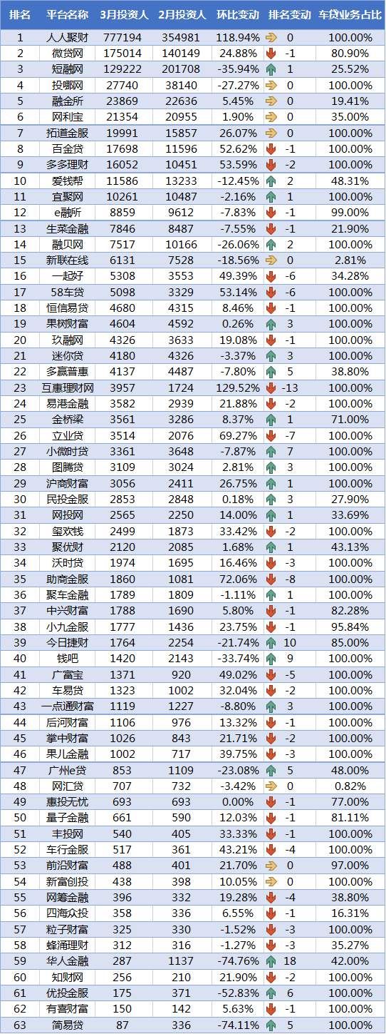 3月P2P车贷平台交易规模TOP60排行榜