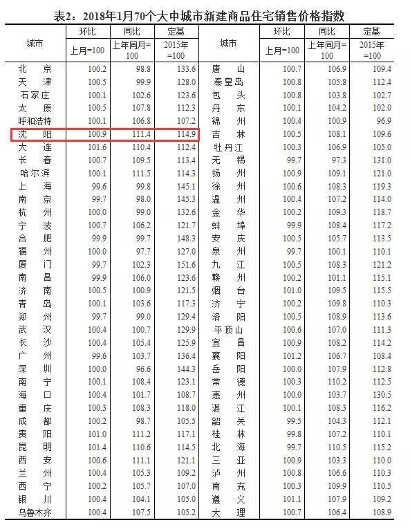 2018楼市正式开篇，70城房价新鲜出炉!