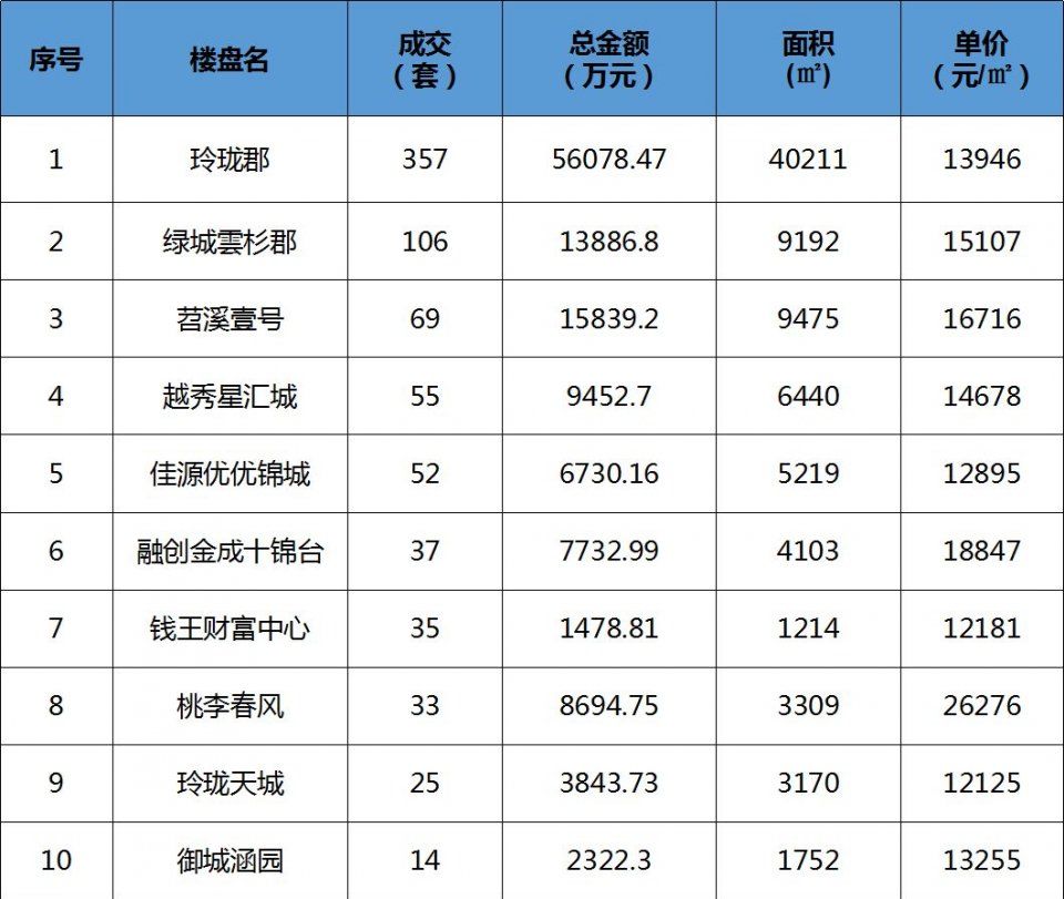 红五月来袭，杭城全面摇号时代来临!“银四”11269套低调收场!