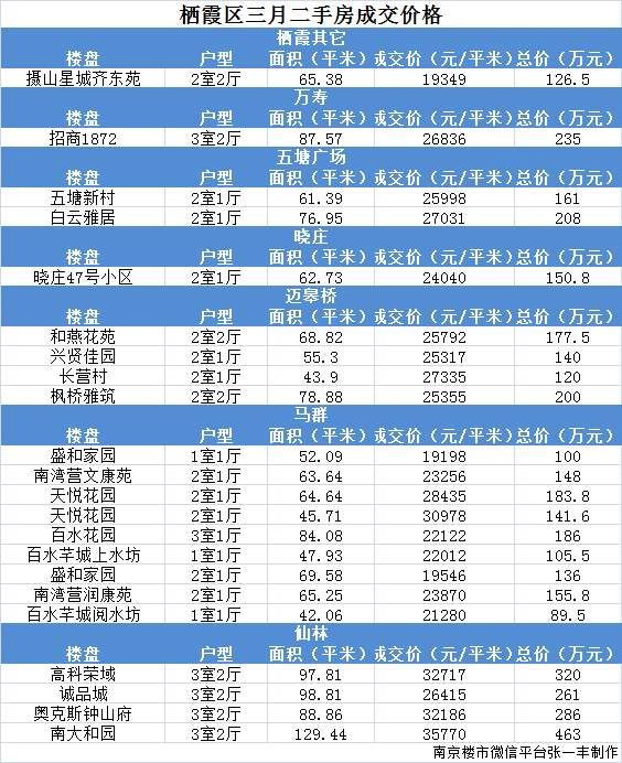 刚刚，南京各区最新二手房成交价格曝光!快看你家涨了没?