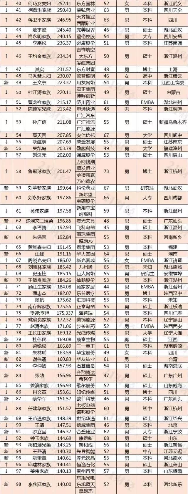 130位！A股百亿富豪榜再刷新！何享健登顶，他们却从人生巅峰坠落